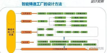 鑄造企業發展方向之智能鑄造工廠設計全方案 企業策劃的轉型路徑與實踐指引